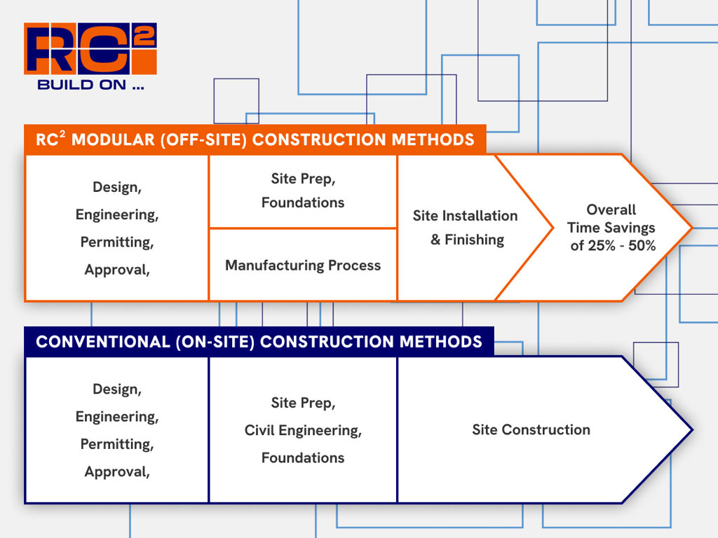 RC2 Modular (off-site) construction methods