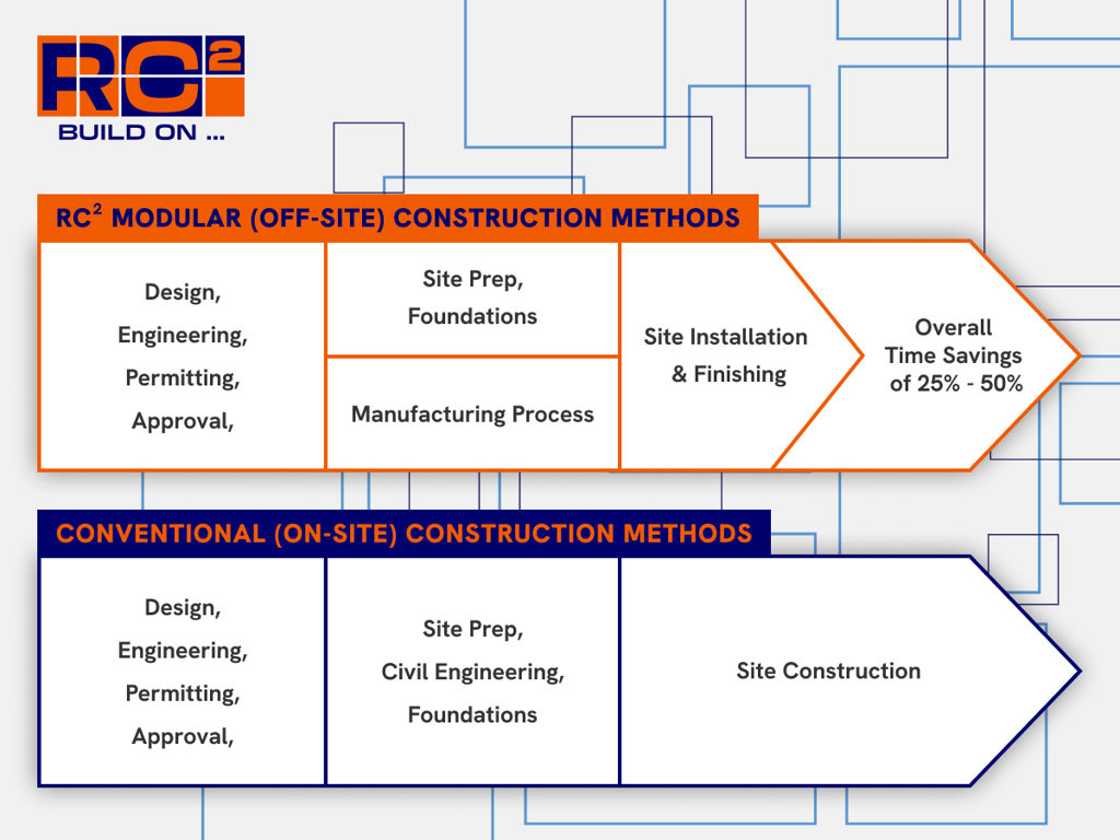 RC2 Modular (off-site) construction methods